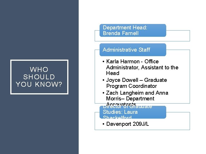 Department Head: Brenda Farnell Administrative Staff WHO SHOULD YOU KNOW? • Karla Harmon - Department Head: Brenda Farnell Administrative Staff WHO SHOULD YOU KNOW? • Karla Harmon -
