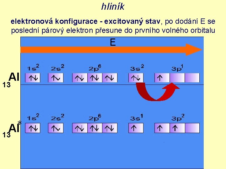 hliník elektronová konfigurace - excitovaný stav, po dodání E se poslední párový elektron přesune