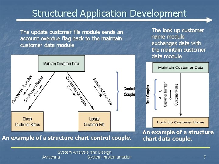 Structured Application Development The update customer file module sends an account overdue flag back