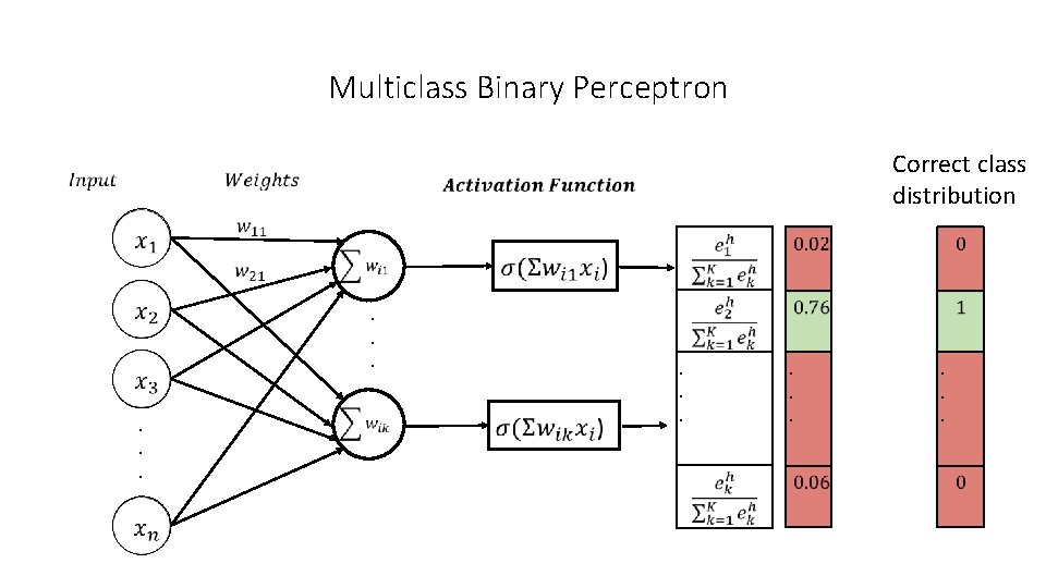 Multiclass Binary Perceptron . . . Correct class distribution . . 