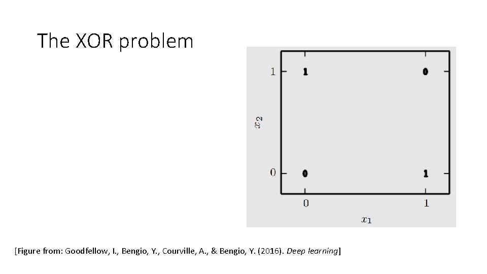 The XOR problem [Figure from: Goodfellow, I. , Bengio, Y. , Courville, A. ,