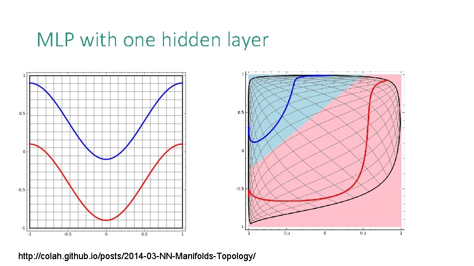 MLP with one hidden layer http: //colah. github. io/posts/2014 -03 -NN-Manifolds-Topology/ 