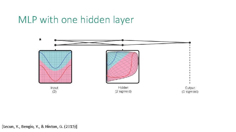 MLP with one hidden layer [Lecun, Y. , Bengio, Y. , & Hinton, G.
