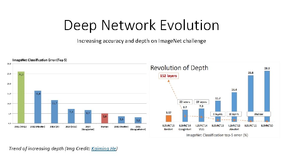 Deep Network Evolution Increasing accuracy and depth on Image. Net challenge Trend of increasing