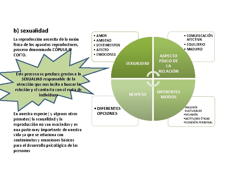 b) sexualidad La reproducción necesita de la unión física de los aparatos reproductores, proceso