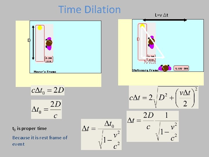 Time Dilation D L=v Dt D ½ v. Dt t 0 is proper time