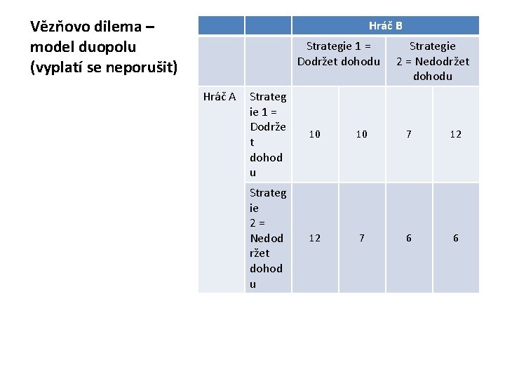 Vězňovo dilema – model duopolu (vyplatí se neporušit) Hráč B Strategie 1 = Dodržet