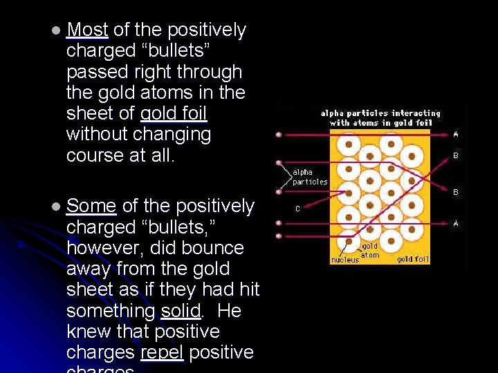 l Most of the positively charged “bullets” passed right through the gold atoms in l Most of the positively charged “bullets” passed right through the gold atoms in