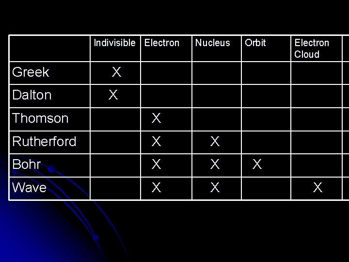 Indivisible Electron Greek X Dalton X Nucleus Thomson X Rutherford X X Bohr X Indivisible Electron Greek X Dalton X Nucleus Thomson X Rutherford X X Bohr X