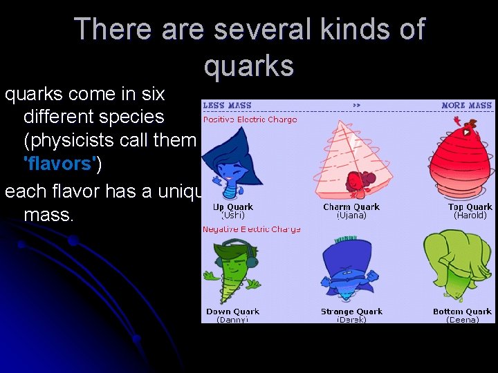 There are several kinds of quarks come in six different species (physicists call them There are several kinds of quarks come in six different species (physicists call them