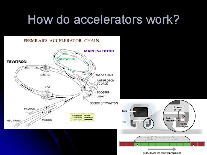 How do accelerators work? How do accelerators work?