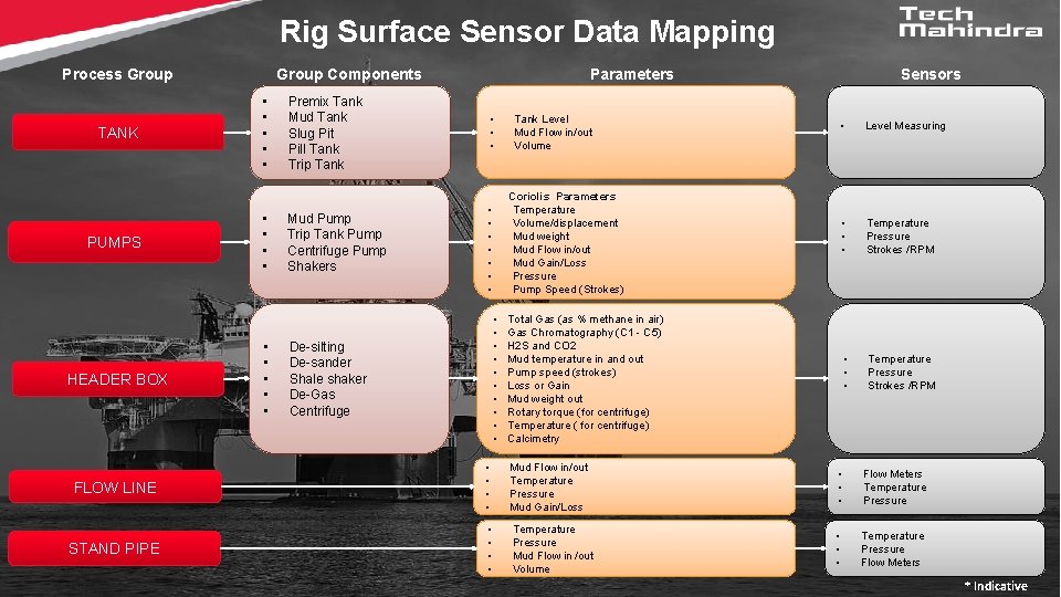 Rig Surface Sensor Data Mapping Process Group TANK PUMPS HEADER BOX Group Components •