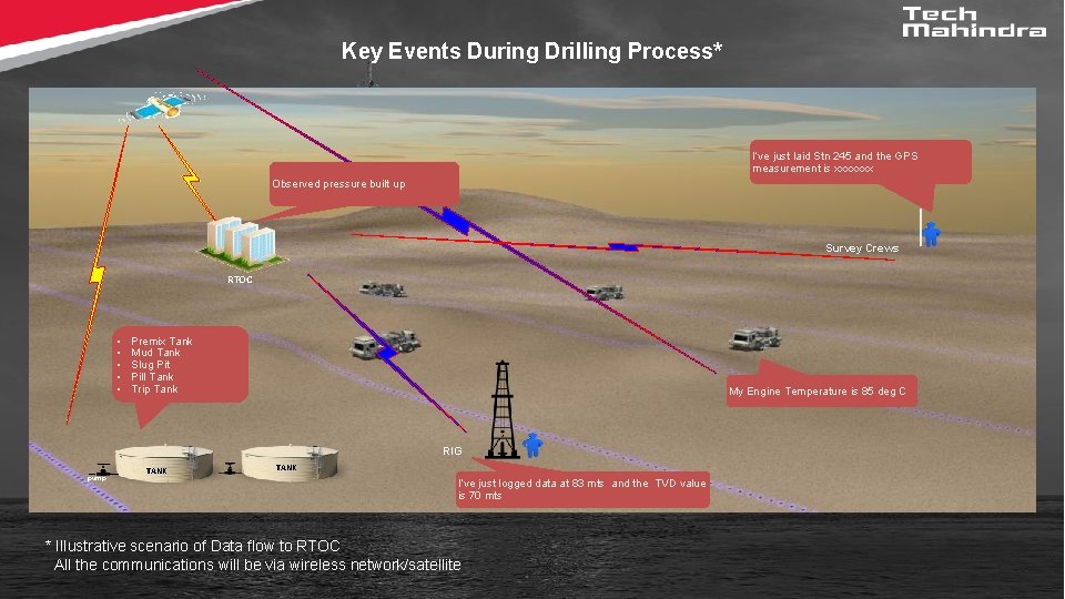 Key Events During Drilling Process* I’ve just laid Stn 245 and the GPS measurement