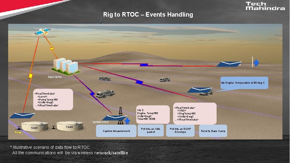 Rig to RTOC – Events Handling Survey Crews Base Camp My Engine Temperature is