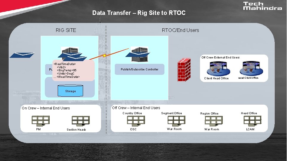 Data Transfer – Rig Site to RTOC RIG SITE RTOC/End Users Off Crew External