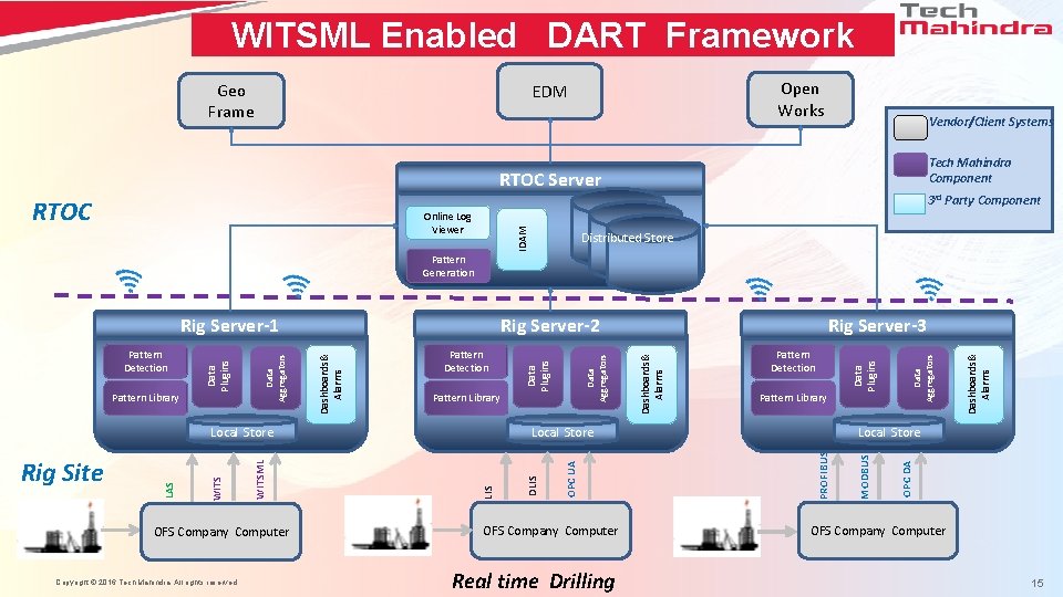 WITSML Enabled DART Framework Geo Frame Open Works EDM Vendor/Client Systems Tech Mahindra Component