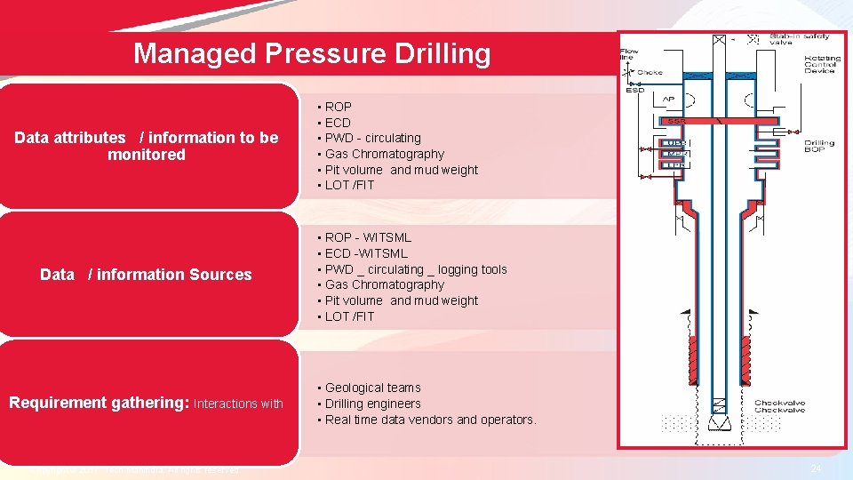 Managed Pressure Drilling Data attributes / information to be monitored Data / information Sources