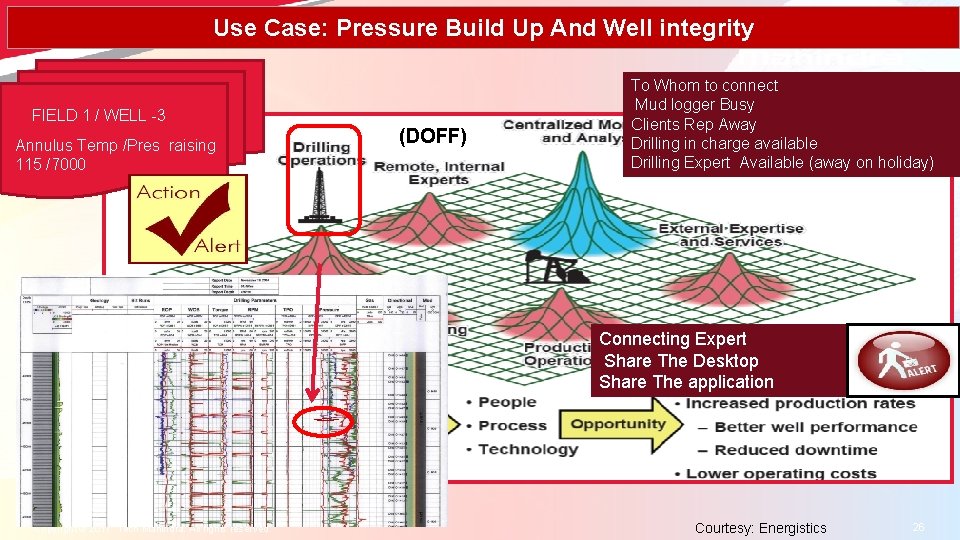 Use Case: Pressure Build Up And Well integrity FIELD 1 / WELL -3 Annulus