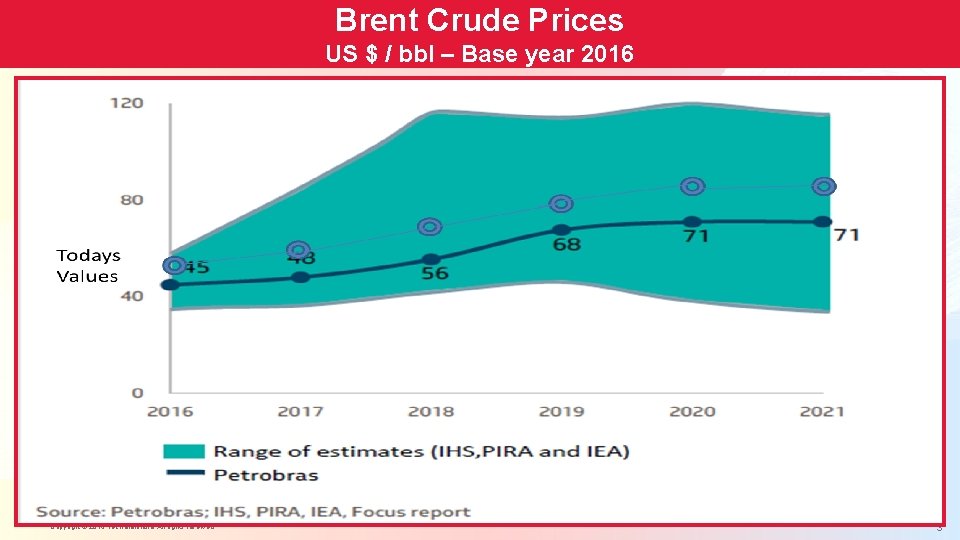 Brent Crude Prices US $ / bbl – Base year 2016 Copyright © 2016