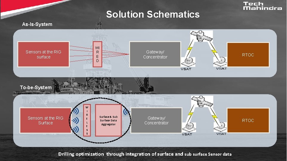 Solution Schematics As-Is-System WI R E D Sensors at the RIG surface Gateway/ Concentrator