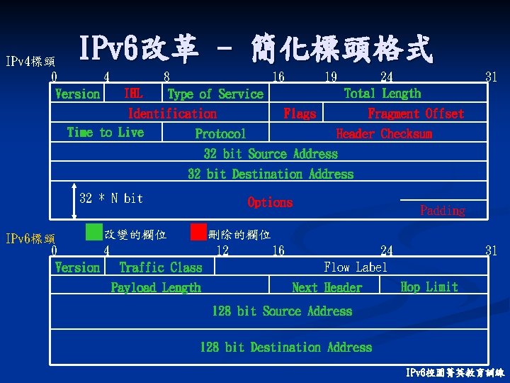 IPv 6改革 - 簡化標頭格式 IPv 4標頭 0 4 Version IHL 8 16 Type of
