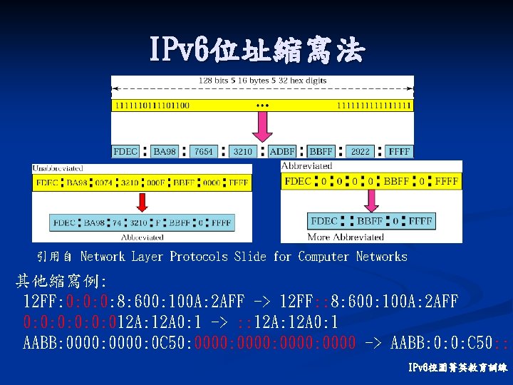 IPv 6位址縮寫法 引用自 Network Layer Protocols Slide for Computer Networks 其他縮寫例: 12 FF: 0: