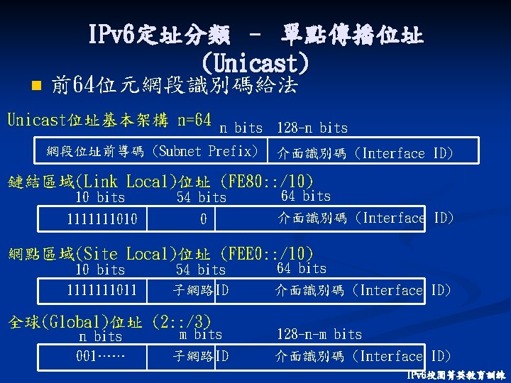 IPv 6定址分類 – 單點傳播位址 (Unicast) n 前64位元網段識別碼給法 Unicast位址基本架構 n=64 n bits 128 -n bits
