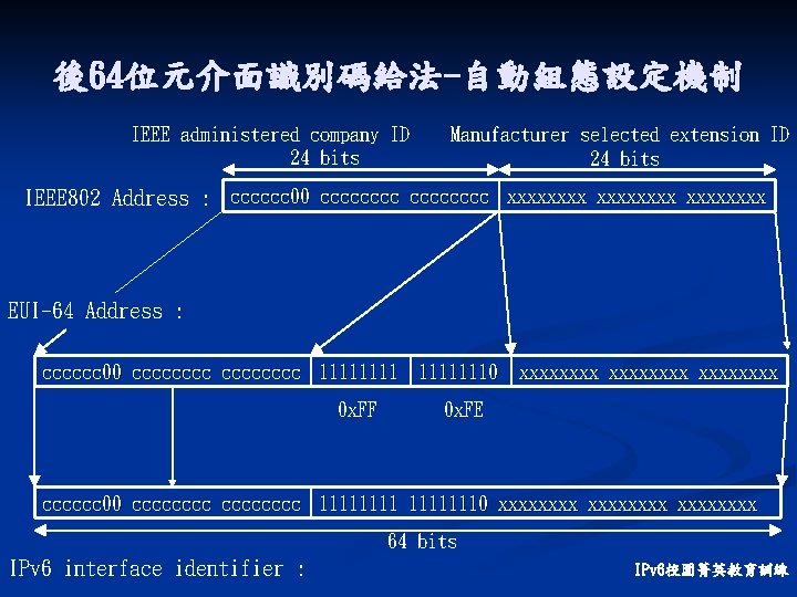 後64位元介面識別碼給法-自動組態設定機制 IEEE administered company ID 24 bits Manufacturer selected extension ID 24 bits IEEE