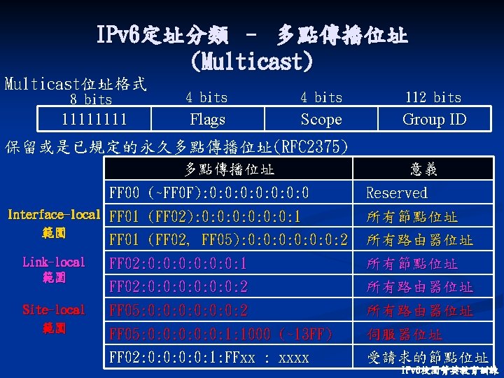 IPv 6定址分類 – 多點傳播位址 (Multicast) Multicast位址格式 8 bits 4 bits 112 bits 1111 Flags