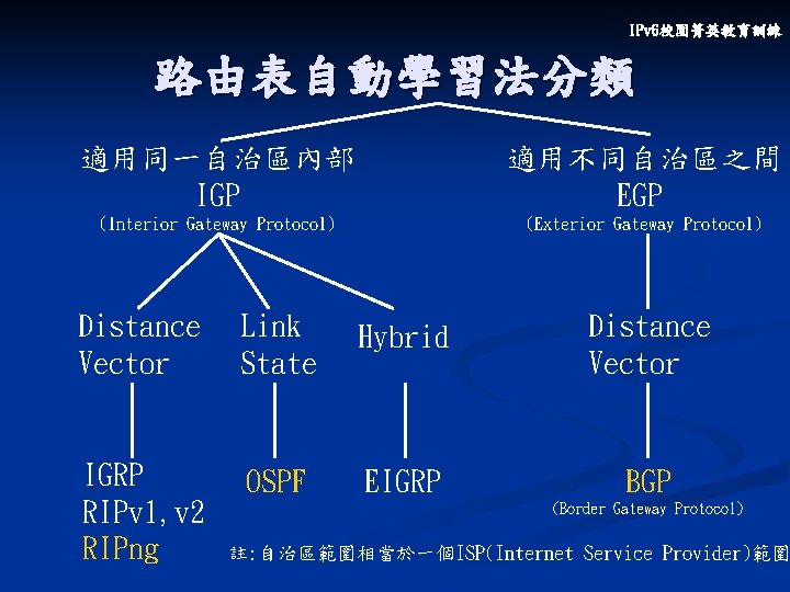 IPv 6校園菁英教育訓練 路由表自動學習法分類 適用同一自治區內部 IGP 適用不同自治區之間 EGP (Interior Gateway Protocol) (Exterior Gateway Protocol) Distance