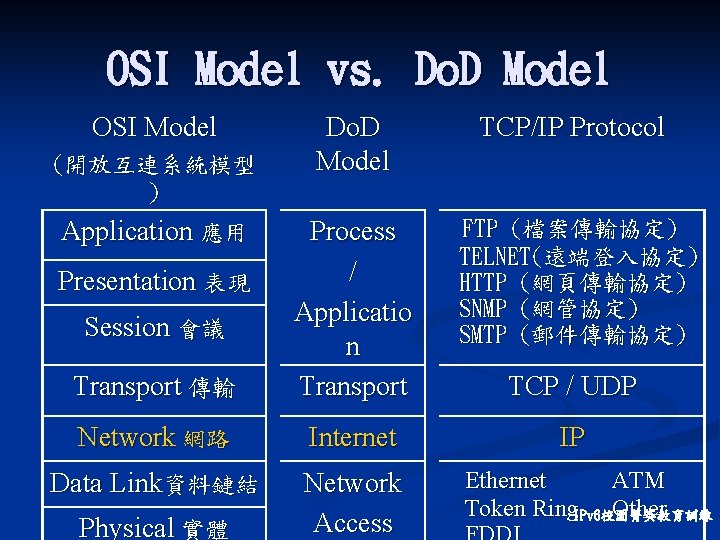 OSI Model vs. Do. D Model OSI Model Do. D Model TCP/IP Protocol FTP
