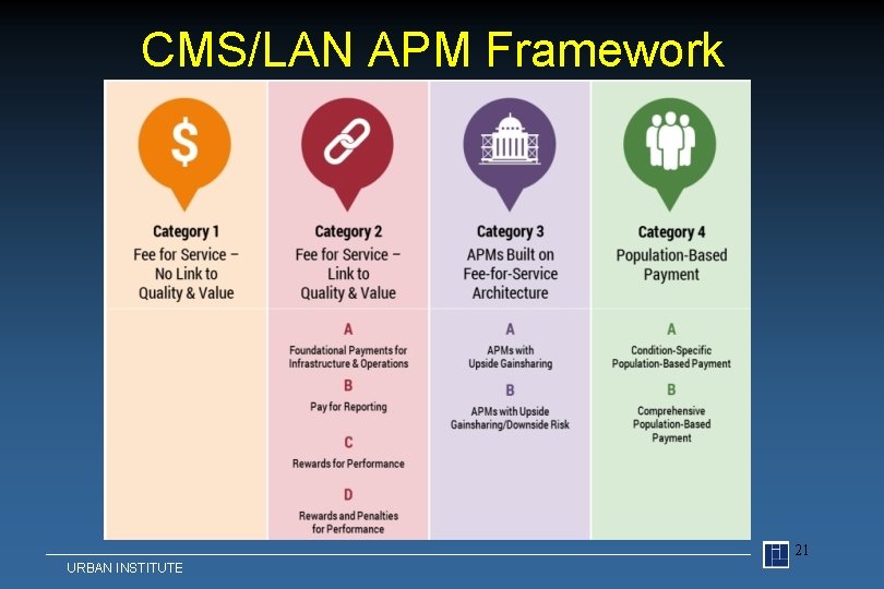 CMS/LAN APM Framework 21 URBAN INSTITUTE 