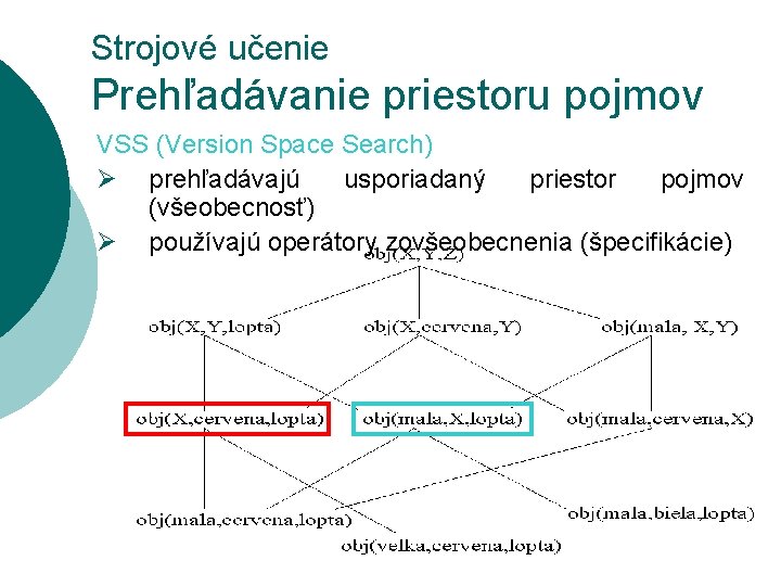 Strojové učenie Prehľadávanie priestoru pojmov VSS (Version Space Search) Ø prehľadávajú usporiadaný priestor pojmov