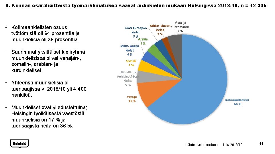 9. Kunnan osarahoitteista työmarkkinatukea saavat äidinkielen mukaan Helsingissä 2018/10, n = 12 335 •