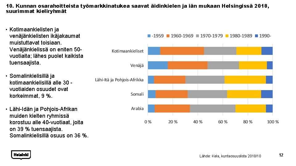 10. Kunnan osarahoitteista työmarkkinatukea saavat äidinkielen ja iän mukaan Helsingissä 2018, suurimmat kieliryhmät •