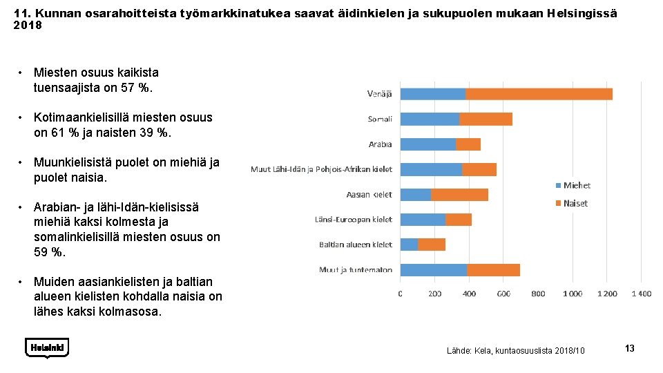 11. Kunnan osarahoitteista työmarkkinatukea saavat äidinkielen ja sukupuolen mukaan Helsingissä 2018 • Miesten osuus