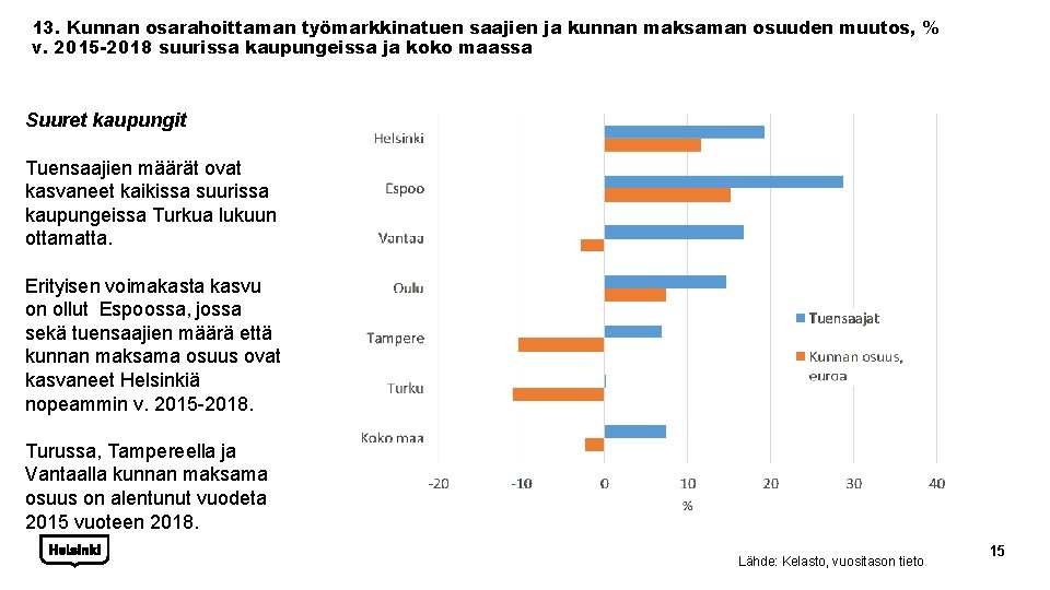 13. Kunnan osarahoittaman työmarkkinatuen saajien ja kunnan maksaman osuuden muutos, % v. 2015 -2018