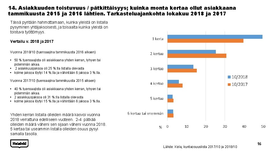 14. Asiakkuuden toistuvuus / pätkittäisyys; kuinka monta kertaa ollut asiakkaana tammikuusta 2015 ja 2016