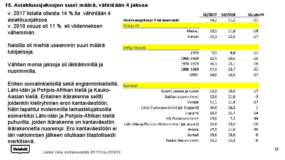 15. Asiakkuusjaksojen suuri määrä, vähintään 4 jaksoa v. 2017 listalla olleista 14 %: lla