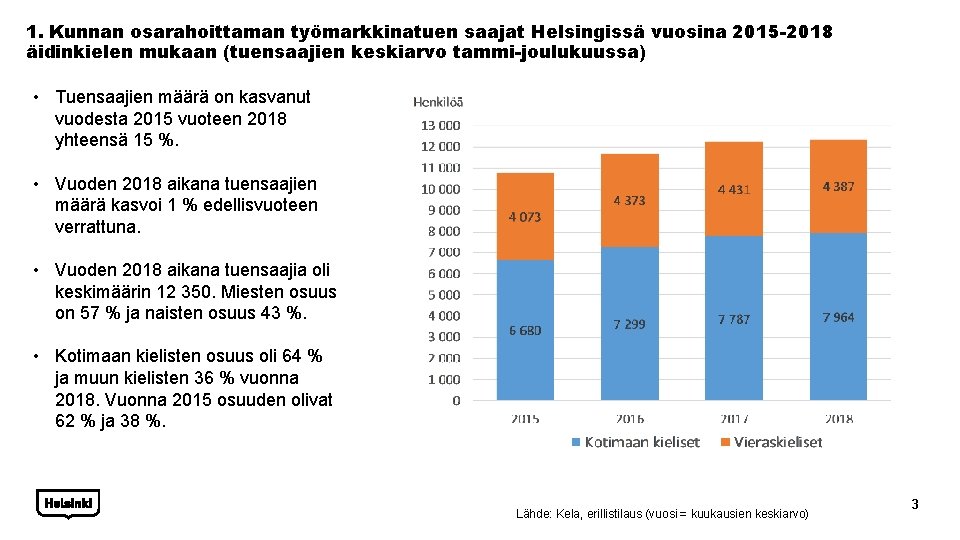 1. Kunnan osarahoittaman työmarkkinatuen saajat Helsingissä vuosina 2015 -2018 äidinkielen mukaan (tuensaajien keskiarvo tammi-joulukuussa)