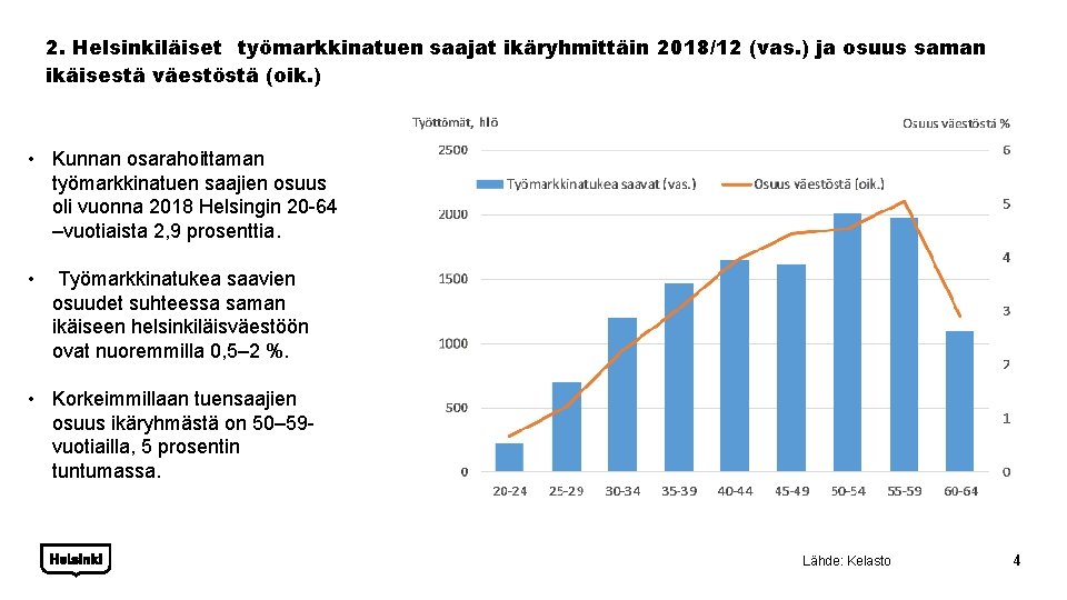 2. Helsinkiläiset työmarkkinatuen saajat ikäryhmittäin 2018/12 (vas. ) ja osuus saman ikäisestä väestöstä (oik.
