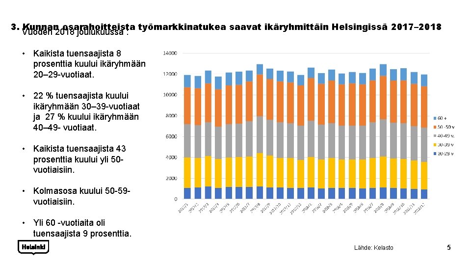 3. Kunnan osarahoitteista työmarkkinatukea saavat ikäryhmittäin Helsingissä 2017– 2018 Vuoden 2018 joulukuussa : •