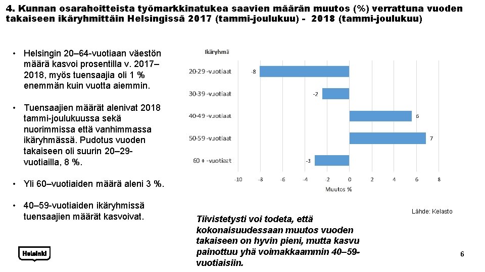 4. Kunnan osarahoitteista työmarkkinatukea saavien määrän muutos (%) verrattuna vuoden takaiseen ikäryhmittäin Helsingissä 2017