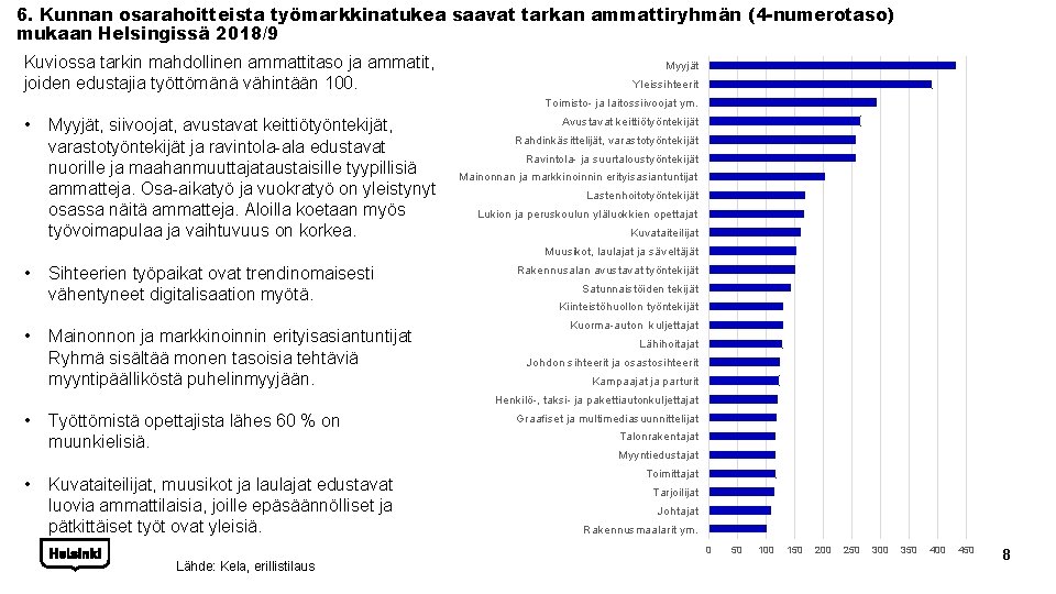 6. Kunnan osarahoitteista työmarkkinatukea saavat tarkan ammattiryhmän (4 -numerotaso) mukaan Helsingissä 2018/9 Kuviossa tarkin