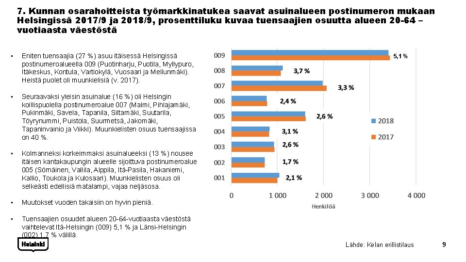 7. Kunnan osarahoitteista työmarkkinatukea saavat asuinalueen postinumeron mukaan Helsingissä 2017/9 ja 2018/9, prosenttiluku kuvaa