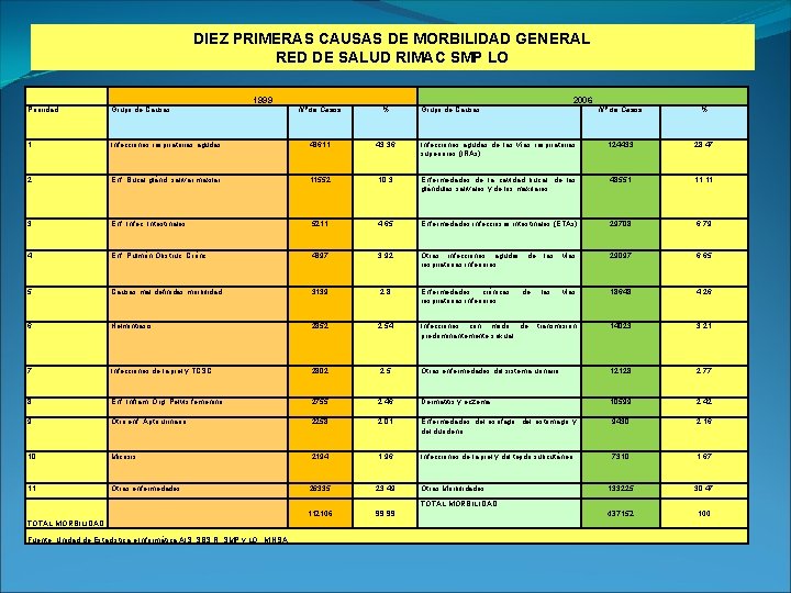 DIEZ PRIMERAS CAUSAS DE MORBILIDAD GENERAL RED DE SALUD RIMAC SMP LO 1999 Prioridad