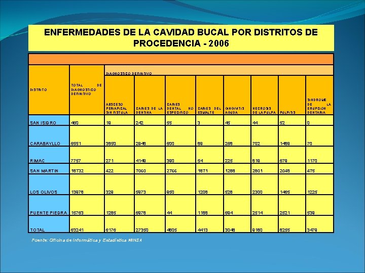 ENFERMEDADES DE LA CAVIDAD BUCAL POR DISTRITOS DE PROCEDENCIA - 2006 DIAGNOSTICO DEFINITIVO DISTRITO