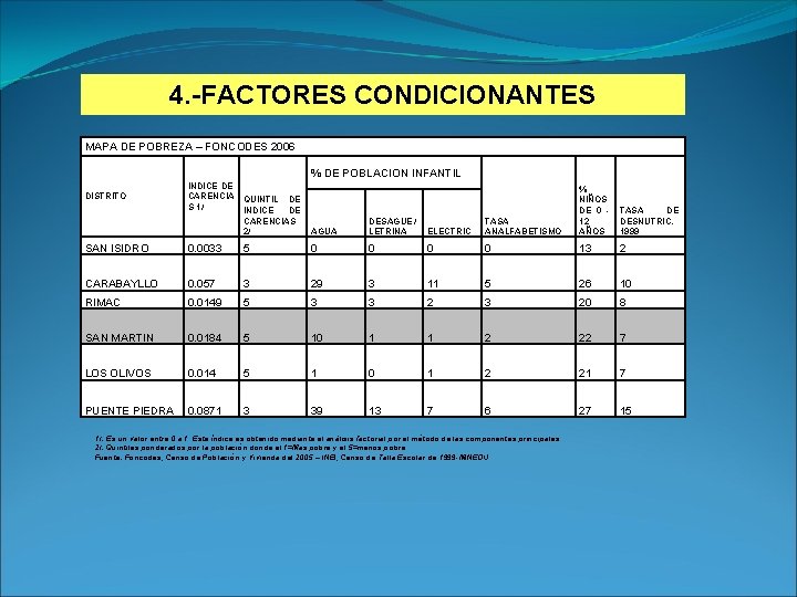 4. -FACTORES CONDICIONANTES MAPA DE POBREZA – FONCODES 2006 % DE POBLACION INFANTIL INDICE