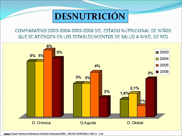 DESNUTRICIÓN COMPARATIVO 2003 -2004 -2005 -2006 DEL ESTADO NUTRICIONAL DE NIÑOS QUE SE ATIENDEN