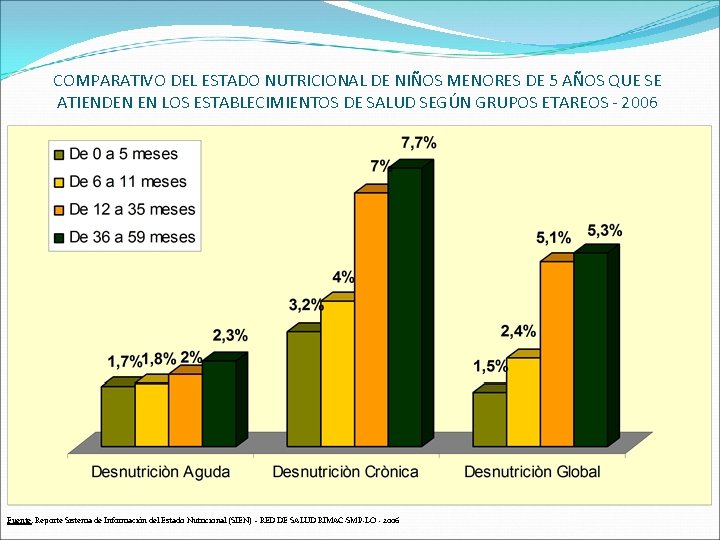 COMPARATIVO DEL ESTADO NUTRICIONAL DE NIÑOS MENORES DE 5 AÑOS QUE SE ATIENDEN EN